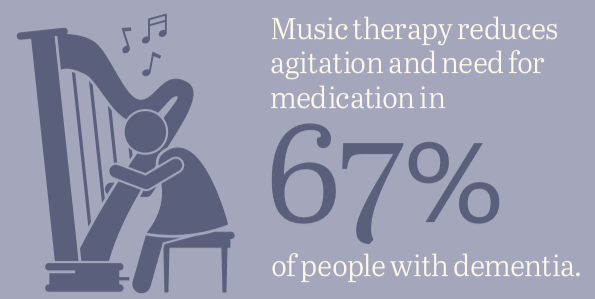 music therapy reduces agitation dementia